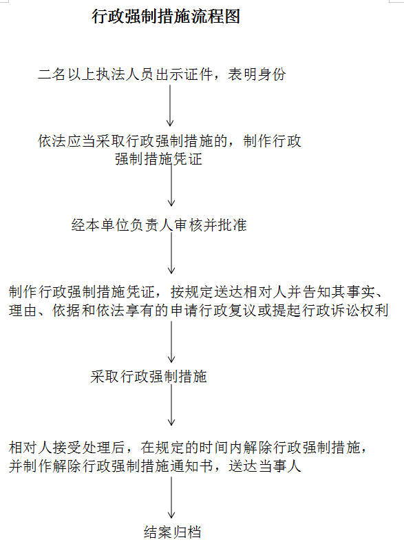 济南市章丘区城乡水务局行政执法事前公示