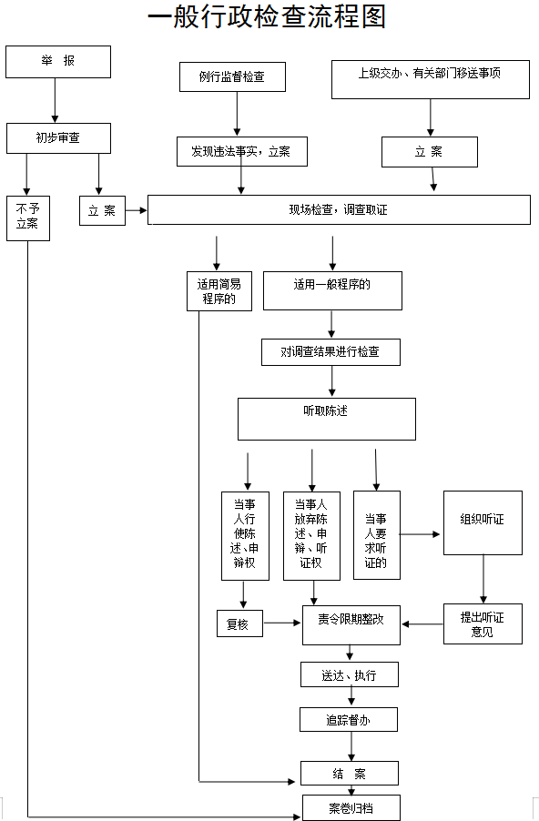 济南市章丘区城乡水务局行政执法事前公示