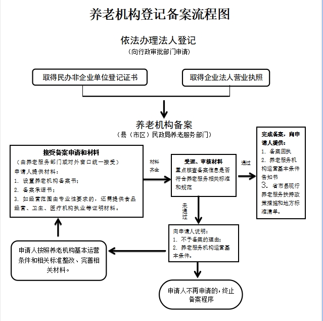 养老机构登记备案流程.png