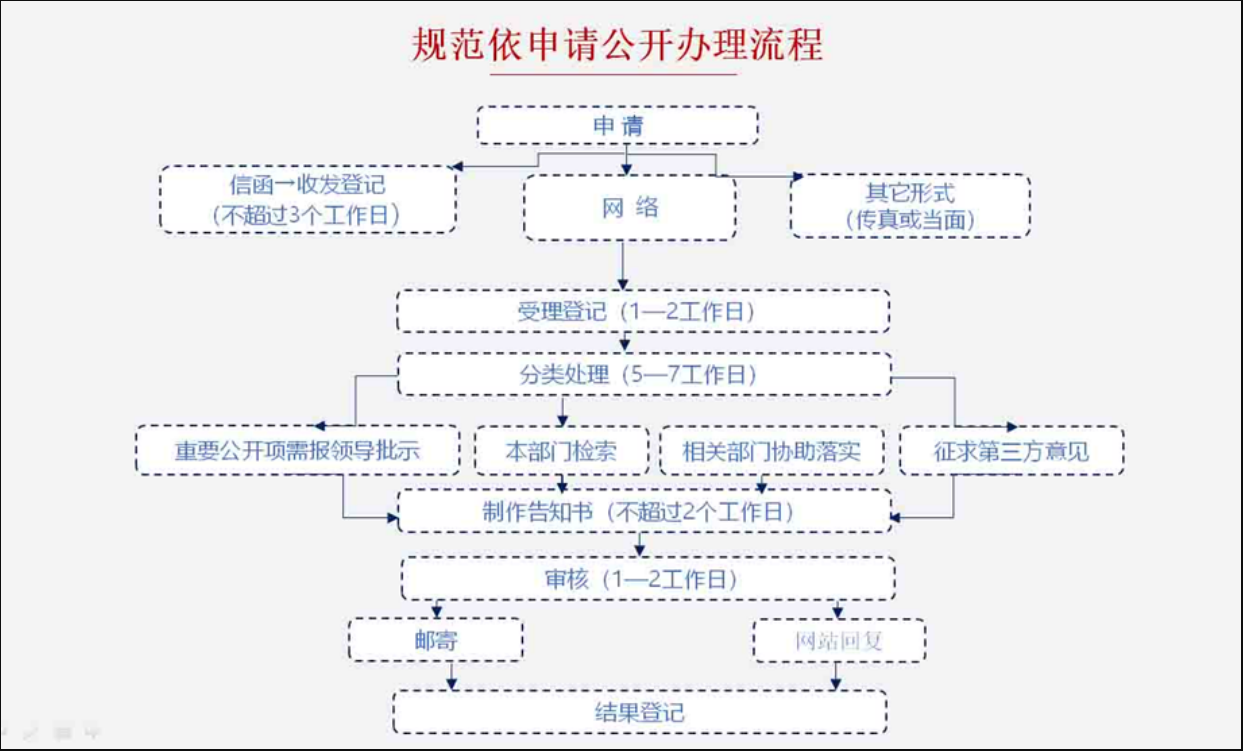 规范依申请公开办理流程.jpg